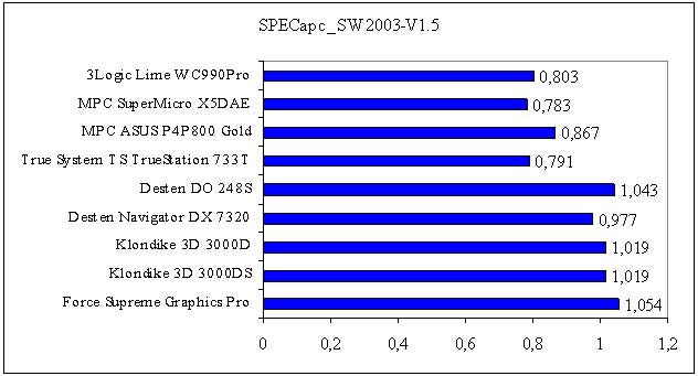 Результаты тестирования при использовании скрипта SPECapc_SW2003-V1.5