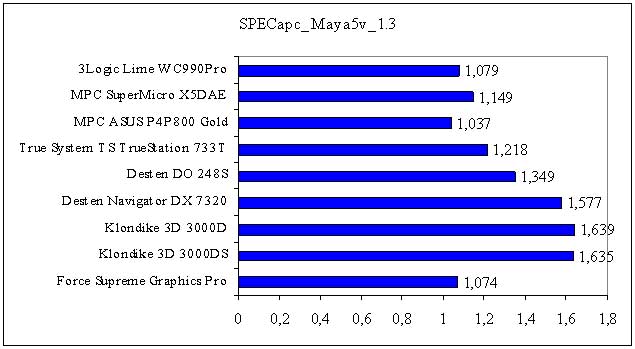Результаты тестирования при использовании скрипта SPECapc_Maya5v_1.3