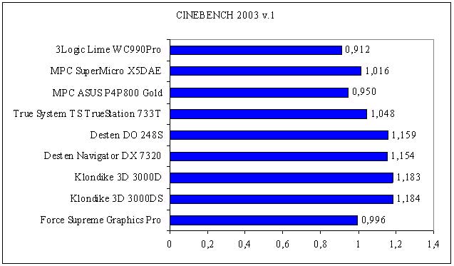 Результаты тестирования при использовании теста CINEBENCH 2003 v.1