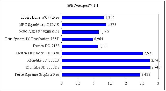 Результаты тестирования при использовании теста SPECviewperf 7.1.1