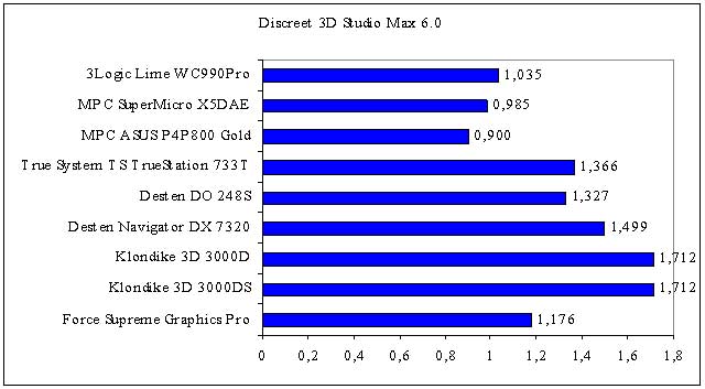 Результаты тестирования при использовании скрипта для Discreet 3D Studio Max 6.0