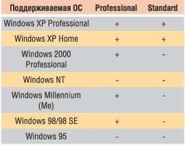 Таблица 1. Поддержка операционных систем версиями TweakNow PowerPack Professional и Standard 