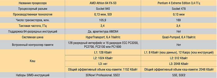 Основные технические характеристики процессоров AMD Athlon 64 FX-53 и Intel Pentium 4 Extreme Edition 3,4 ГГц