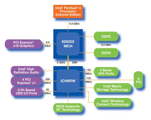 Чипсет Intel 925X Express