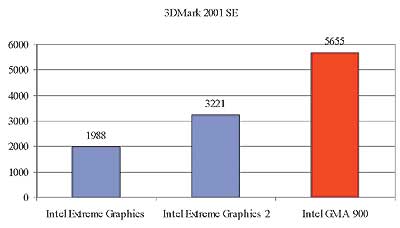 Рис. 1. Результаты тестирования интегрированных графических решений Intel