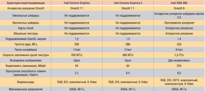 Таблица 3. Сравнение спецификаций графических решений Intel