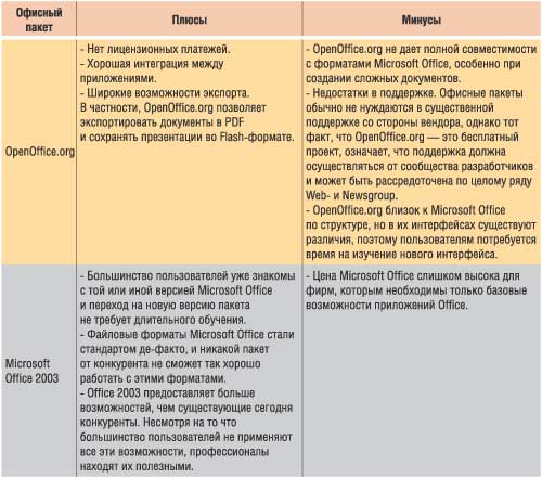 Таблица 3. Сравнительный анализ OpenOffice.org и Office 2003