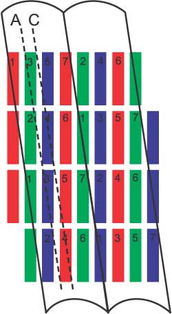 Рис. 3. Наклонное расположение линз позволяет обеспечить плавный переход между отдельными изображениями (ракурсами). На иллюстрации приведена схема дисплея, позволяющего отображать семь различных ракурсов (цифры на субпикселах соответствуют номеру ракурса)