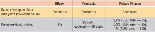 Таблица 3. Комиссионные за перевод средств между обычным и виртуальным банками