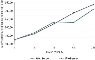 Рис. 5. Результаты выполнения паттернов WebServer и FileServer