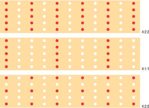 Рис. 2. Пояснение алгоритма дискретизации, применяемого в различных форматах: белыми кружками обозначены те элементы изображения, в цветовом представлении которых меняется только яркость, а красными —  которые, кроме яркости, меняют и цвет. В стандарте 4:2:2 цветоразность определяется для каждого второго отсчета, в стандарте 4:1:1 — для каждого четвертого,а в структуре отсчетов 4:2:0 шаг цветоразностных отсчетов по горизонтали равен шагу по вертикали, что дает почти «квадратную» структуру по цвету