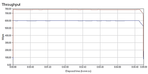 Рис. 3. Максимальный сетевой трафик в режиме передачи (нижний график) и приема данных (верхний график)