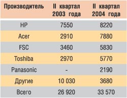 Сравнение объемов продаж планшетных ПК в регионе EMEA (в штуках, по данным компании Canalys)