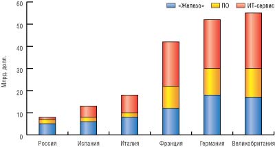 Рис. 6. Соотношение ИТ-рынка в России и странах Западной Европы в 2003 году.