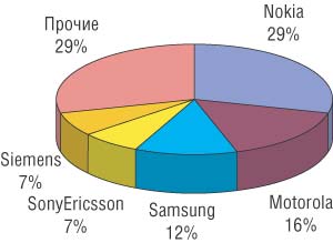 Рис. 10. Рыночная доля производителей сотовых телефонов в III квартале 2004 года. Источник — EE Times