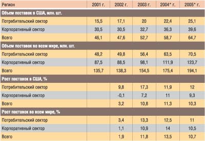 Таблица 4. Объем и рост поставок ПК в 2001-2005 годах в США и во всем мире