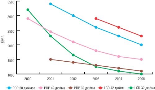 Рис. 5. Динамика изменения цен на ЖК-панели и плазменные PDP-панели