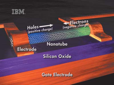 Рис. 5. Структура полевого транзистора на основе нанотрубки