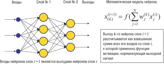 Рис. 1. Пример многослойной полносвязанной нейронной сети прямого распространения сигнала
