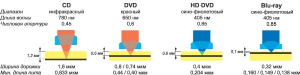 Сравнение основных параметров приводов и носителей CD, DVD, HD-DVD и Blu-ray Disc