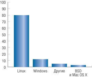 Рис. 1. Операционные системы онлайн-серверов, подвергшиеся нападениям хакеров в январе 2004 года (источник: mi2g, 2004)