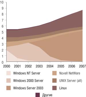 Рис. 2. Оплаченные поставки серверов с ОС Linux в мире за 2000-2007 годы, млн. штук (источник: IDC Russia, февраль 2004 г.)