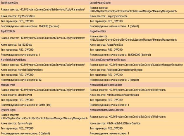 Таблица 3. Настройки реестра при тюнинге файл-сервера