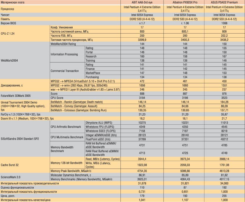 Таблица 4. Результаты тестирования системных плат на чипсете Intel 925X Express