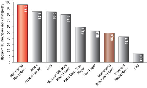 Рис. 1. Распространенность приложений на ПК, подключенных к Интернету  на июнь 2005 г., % (источник: NPD)
