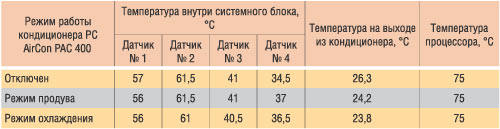 Таблица 2. Результаты тестирования кондиционера PC AirCon PAC 400 (температура окружающего воздуха — 22 °С)
