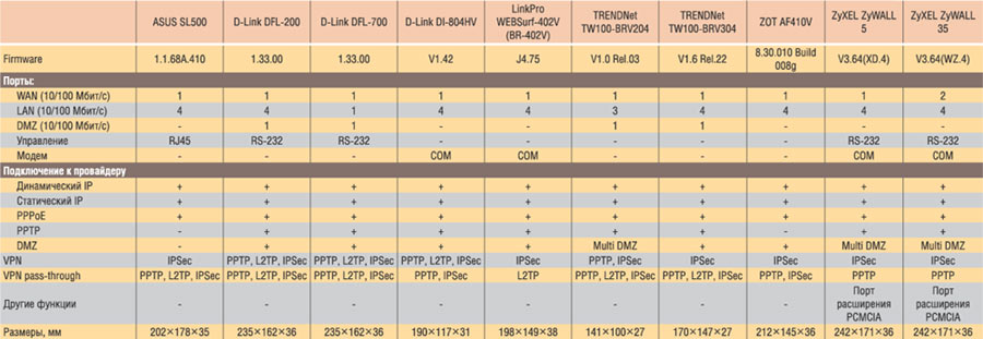 Таблица 2. Основные характеристики VPN-маршрутизаторов