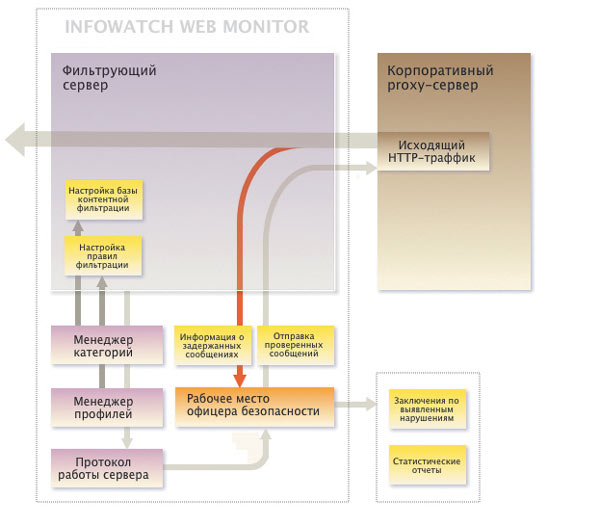 Рис. 3. Схема работы InfoWatch Web Monitor