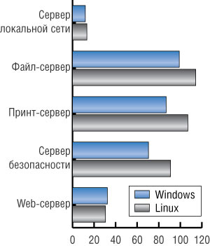 Рис. 2. Сравнение ТСО для Linux- и Windows-серверов, тыс. долл. (источник: IDC, 2002)