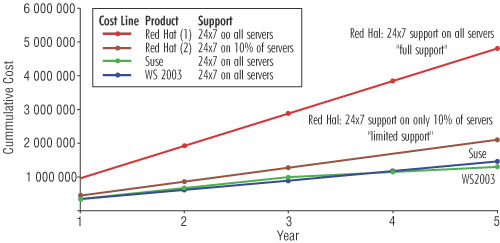 Рис. 3. Сравнение ТСО в пятилетнем цикле для ОС Windows Server 2003, Red Hat Enterprise Linux 3 