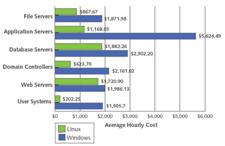 Рис. 5. Среднее время простоя ОС Linux и Windows для разных типов серверов (источник: Yankee Group, 2005)