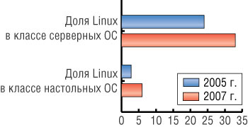 Рис. 1. Изменение доли Linux в классах серверных и настольных ОС,  % 