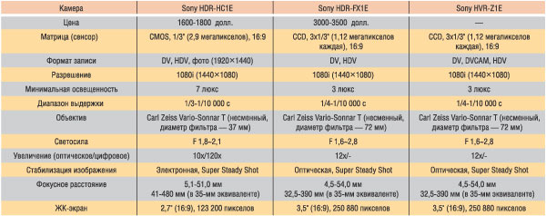 Характеристики HDV-камер Sony