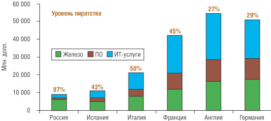 Рис. 1. Объем ИТ-рынков в 2004 году (источник: IDC 2005)
