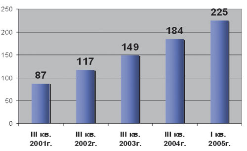 Рис. 3. Рост количества членов НП ППП с 2001 года