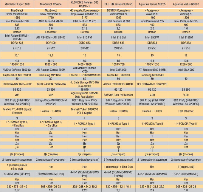 Таблица 1. Технические характеристики тестируемых ноутбуков