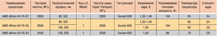 Таблица 5. Процессоры семейства AMD Athlon 64 FX