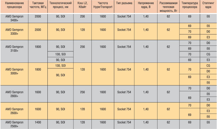 Таблица 8. Семейство процессоров AMD Sempron
