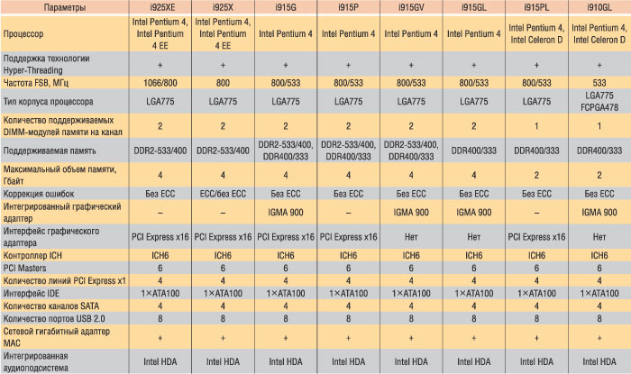 Таблица 1. Семейство чипсетов Intel 915/925 Express