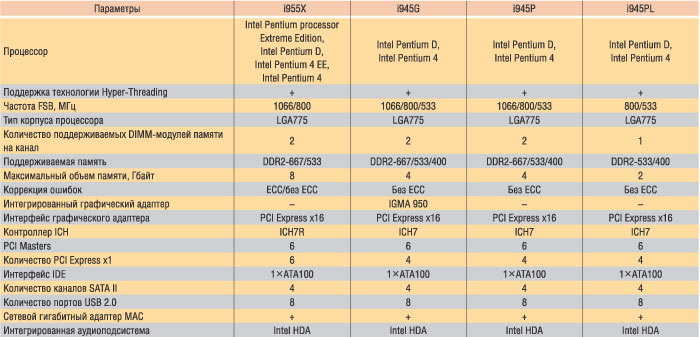 Таблица 2. Семейство чипсетов Intel 945/955 Express