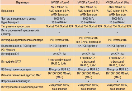 Таблица 3. Семейство чипсетов NVIDIA nForce4