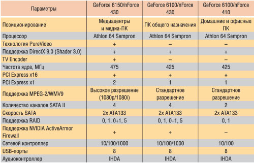 Таблица 4. Семейство чипсетов NVIDIA GeForce 61xx/nForce 4xx