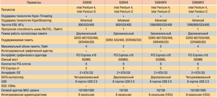 Таблица 5. Чипсеты SiS для процессоров Intel