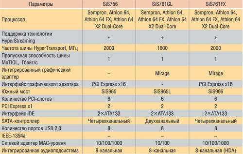 Таблица 6. Чипсеты SiS для процессоров AMD