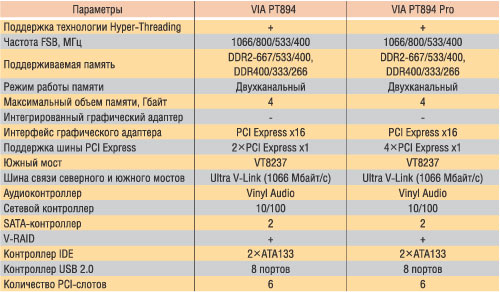 Таблица 7. Чипсеты VIA для процессоров Intel