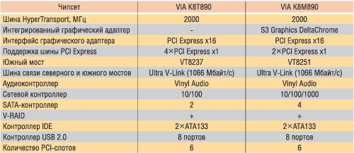 Таблица 8. Чипсеты VIA для процессоров AMD64